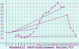 Courbe du refroidissement olien pour Charleville-Mzires (08)