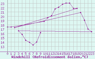 Courbe du refroidissement olien pour Saintes (17)
