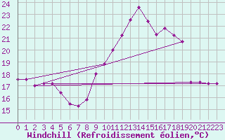 Courbe du refroidissement olien pour Paray-le-Monial - St-Yan (71)