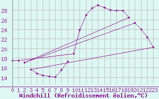 Courbe du refroidissement olien pour Rethel (08)