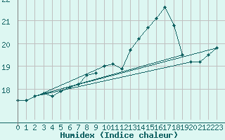 Courbe de l'humidex pour Abbeville (80)