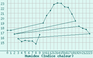 Courbe de l'humidex pour Bordeaux (33)