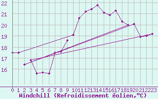 Courbe du refroidissement olien pour Vevey