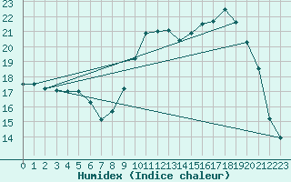 Courbe de l'humidex pour Nostang (56)