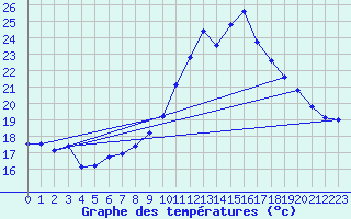 Courbe de tempratures pour Grenoble/agglo Le Versoud (38)