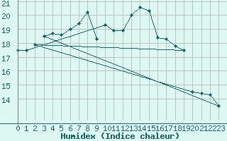 Courbe de l'humidex pour Finner