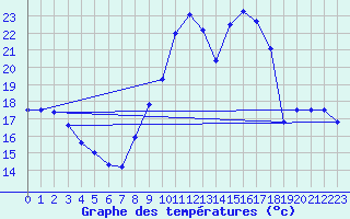 Courbe de tempratures pour Pointe de Socoa (64)