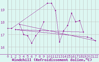 Courbe du refroidissement olien pour Graciosa