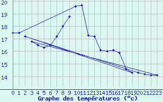 Courbe de tempratures pour Leibstadt