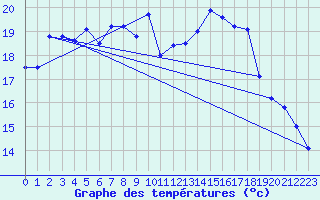 Courbe de tempratures pour Lesce