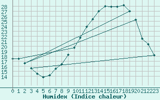 Courbe de l'humidex pour Dunkeswell Aerodrome