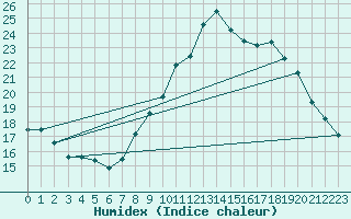 Courbe de l'humidex pour Arles (13)