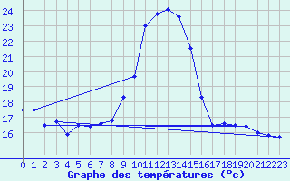 Courbe de tempratures pour Calais / Marck (62)