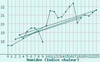 Courbe de l'humidex pour Saint-Philbert-de-Grand-Lieu (44)