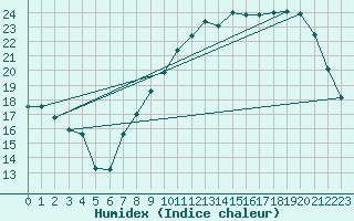 Courbe de l'humidex pour Ernage (Be)