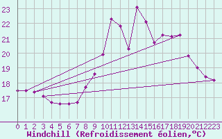 Courbe du refroidissement olien pour Mazres Le Massuet (09)