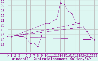 Courbe du refroidissement olien pour Manston (UK)