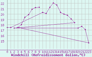 Courbe du refroidissement olien pour Vaestmarkum