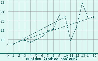 Courbe de l'humidex pour Fribourg (All)