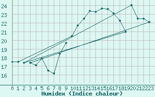 Courbe de l'humidex pour Torino / Bric Della Croce
