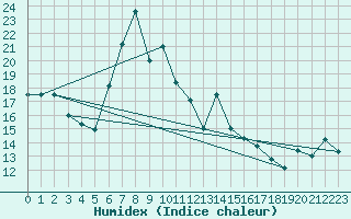 Courbe de l'humidex pour Paltinis Sibiu