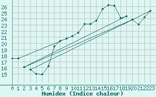 Courbe de l'humidex pour Pully-Lausanne (Sw)