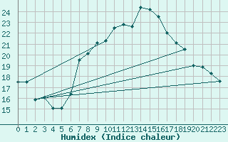 Courbe de l'humidex pour Andau