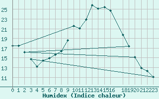 Courbe de l'humidex pour Glasgow (UK)