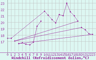 Courbe du refroidissement olien pour Saint-Nazaire (44)