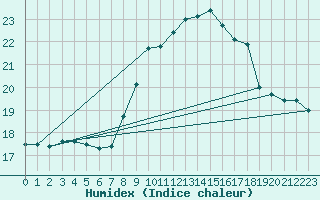 Courbe de l'humidex pour Ile du Levant (83)