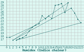 Courbe de l'humidex pour Lignerolles (03)