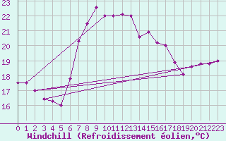 Courbe du refroidissement olien pour Roquetas de Mar