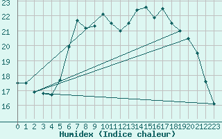 Courbe de l'humidex pour Kapfenberg-Flugfeld