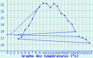 Courbe de tempratures pour Mejrup