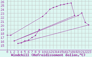 Courbe du refroidissement olien pour Reims-Prunay (51)