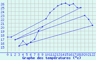 Courbe de tempratures pour Caixas (66)