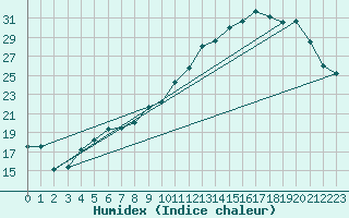 Courbe de l'humidex pour Rodez (12)