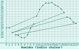 Courbe de l'humidex pour Madrid / Retiro (Esp)