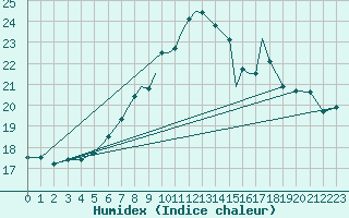 Courbe de l'humidex pour Shoream (UK)