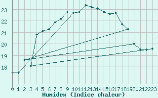 Courbe de l'humidex pour Skillinge