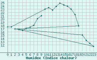 Courbe de l'humidex pour Borod