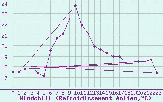 Courbe du refroidissement olien pour Machichaco Faro