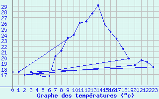 Courbe de tempratures pour Vinars