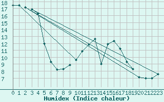 Courbe de l'humidex pour Artern