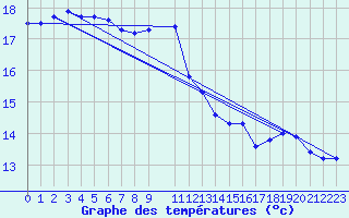 Courbe de tempratures pour Cangucu