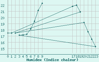 Courbe de l'humidex pour Zwiesel