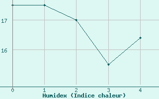 Courbe de l'humidex pour Arcen Aws