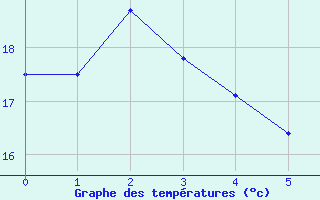 Courbe de tempratures pour le bateau EUCFR05