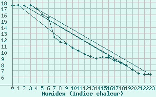 Courbe de l'humidex pour Strasbourg (67)