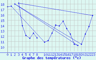 Courbe de tempratures pour Baztan, Irurita